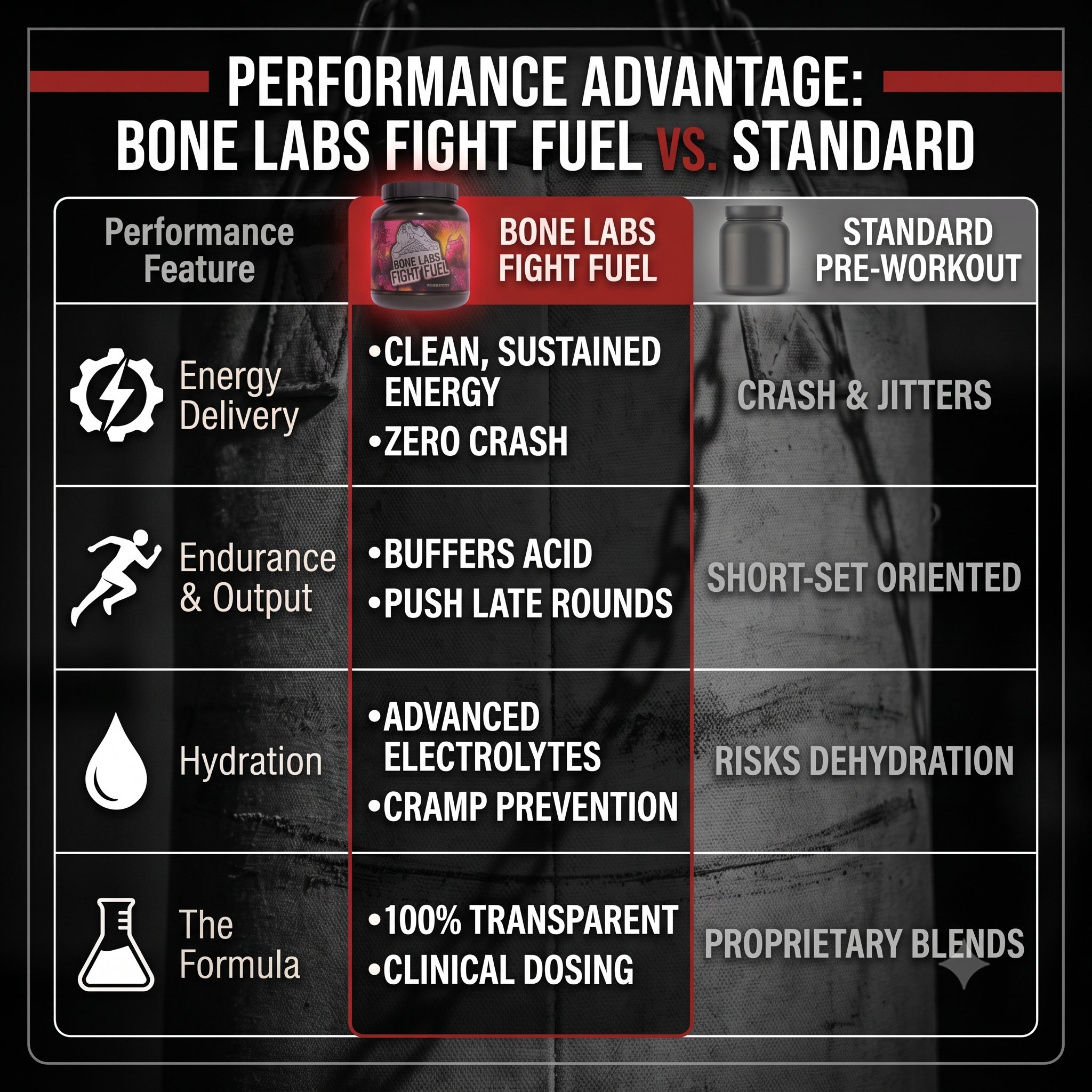 Bone Labs Fight Fuel vs. standard pre-workout performance comparison chart